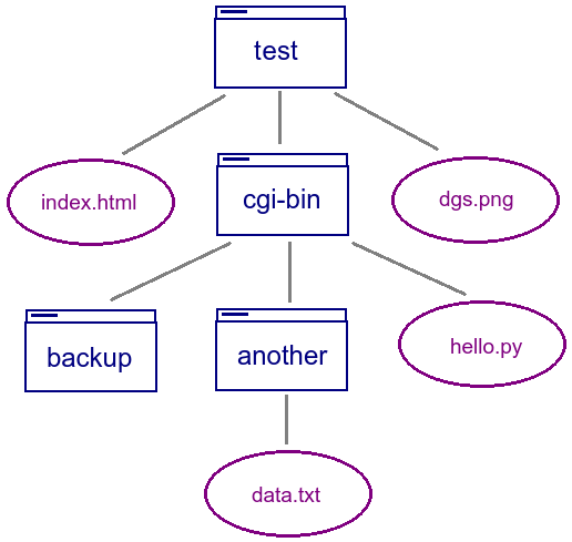 Directory tree example